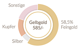 Gull legering 14 karat